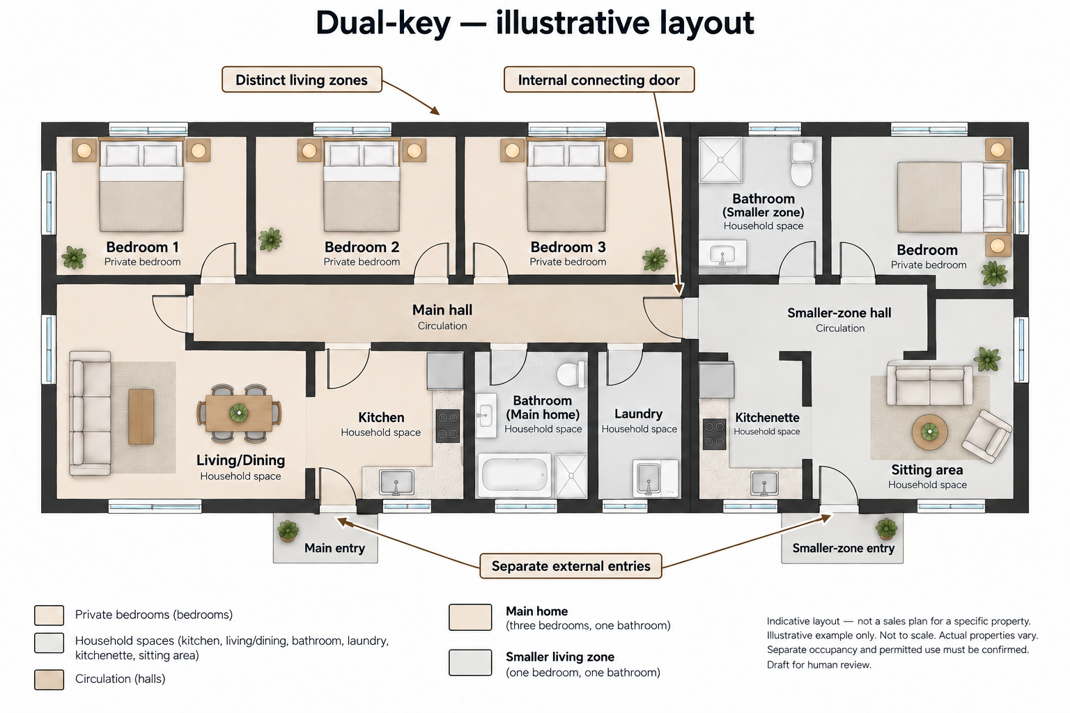 illustrative floor plan of a three-bedroom main home and a one-bedroom smaller zone, with separate external entries, an internal connecting door, one bathroom in each zone, a main kitchen, a kitchenette, and a laundry in the main home. Parking is not shown. Not a property for sale.